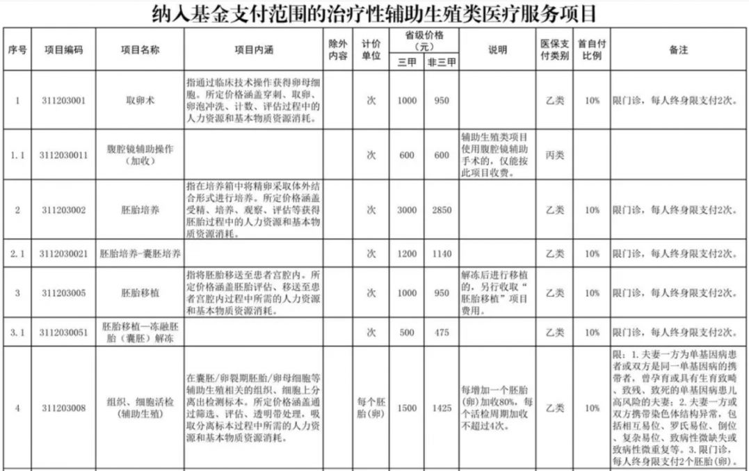 平凉辅助生殖纳入医保(辅助生殖纳入医保惠及百万人)