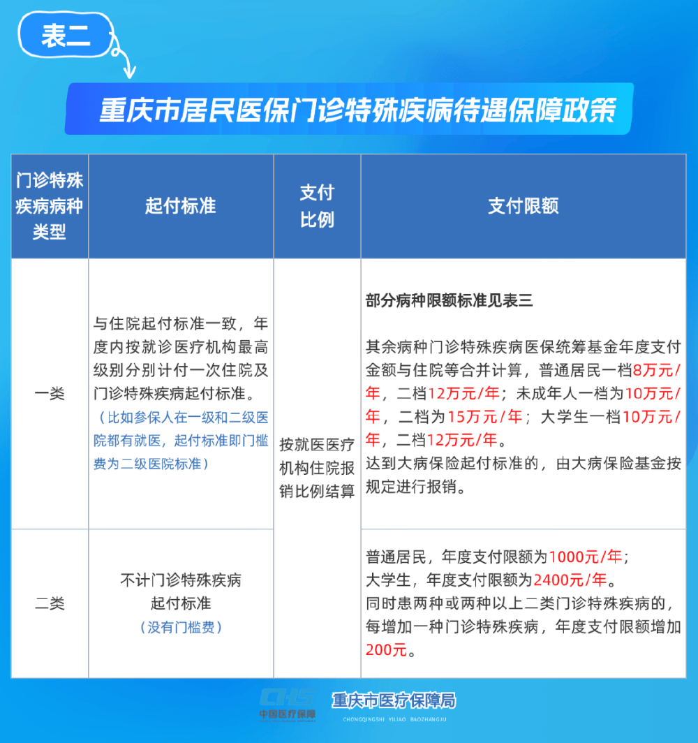 平凉重庆医保(重庆医保要交多少年才能终身享受)
