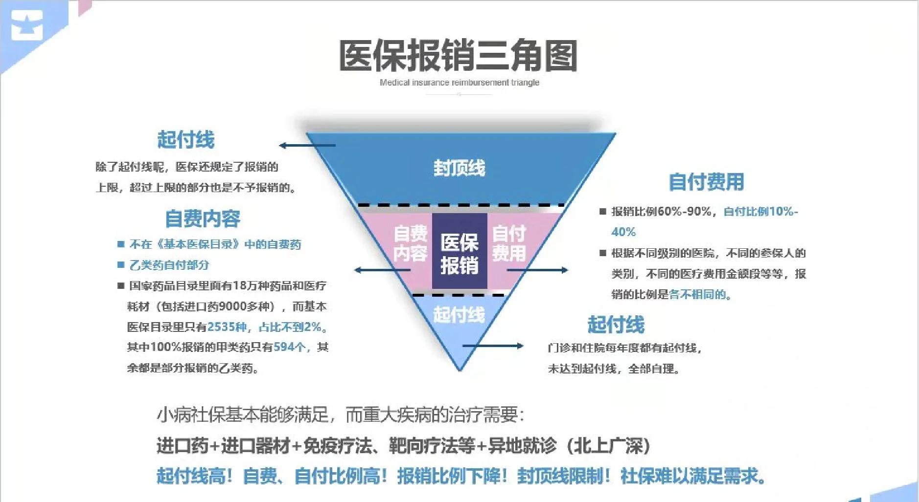 平凉医保甲类乙类报销比例(门诊可以报销的保险有哪些)